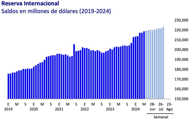 Reservas dólares